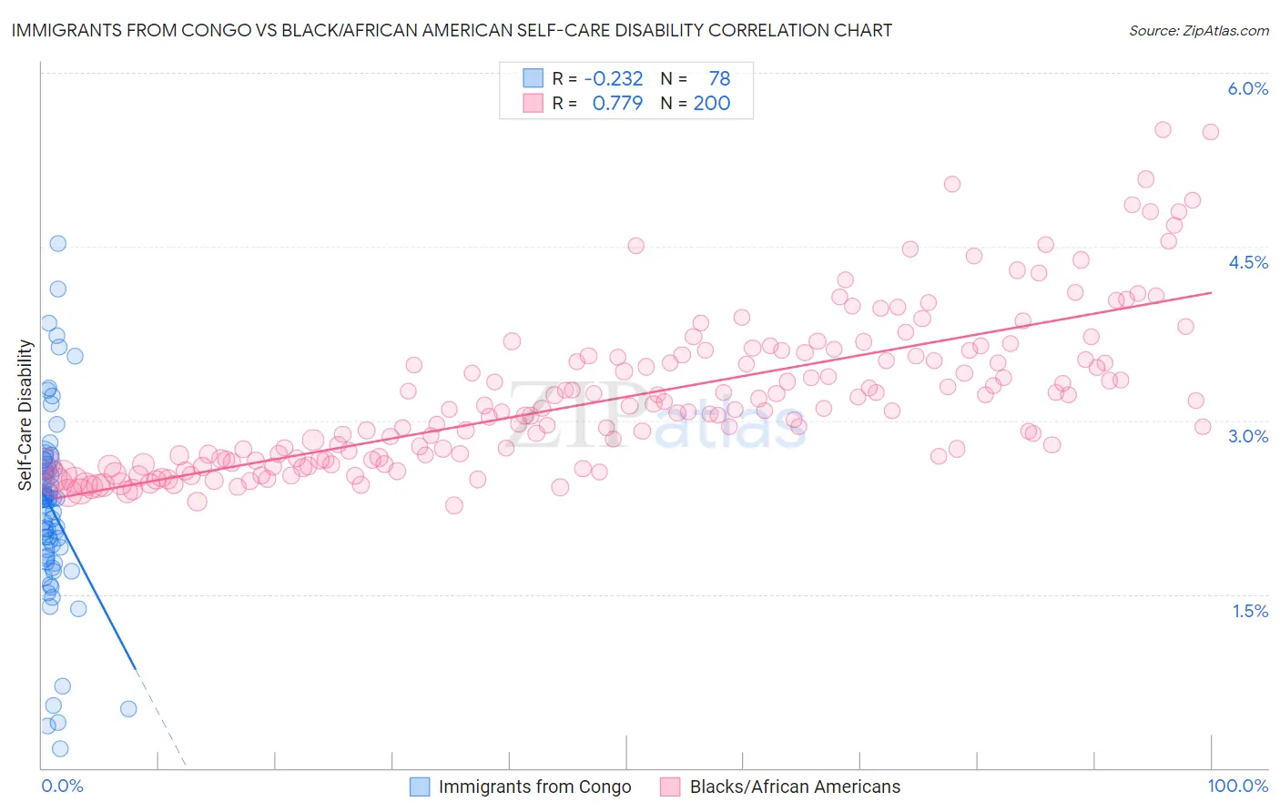 Immigrants from Congo vs Black/African American Self-Care Disability