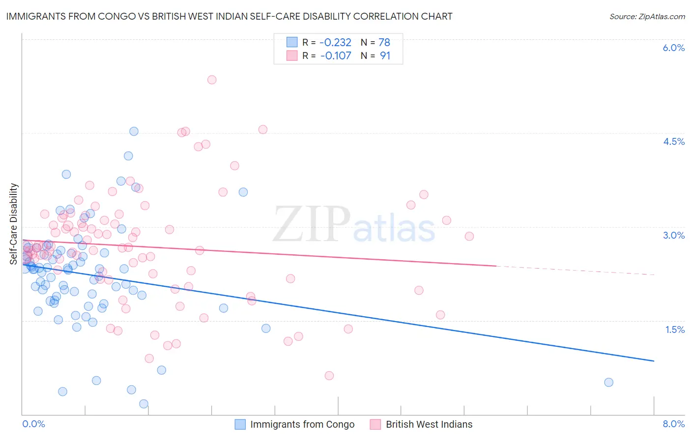 Immigrants from Congo vs British West Indian Self-Care Disability