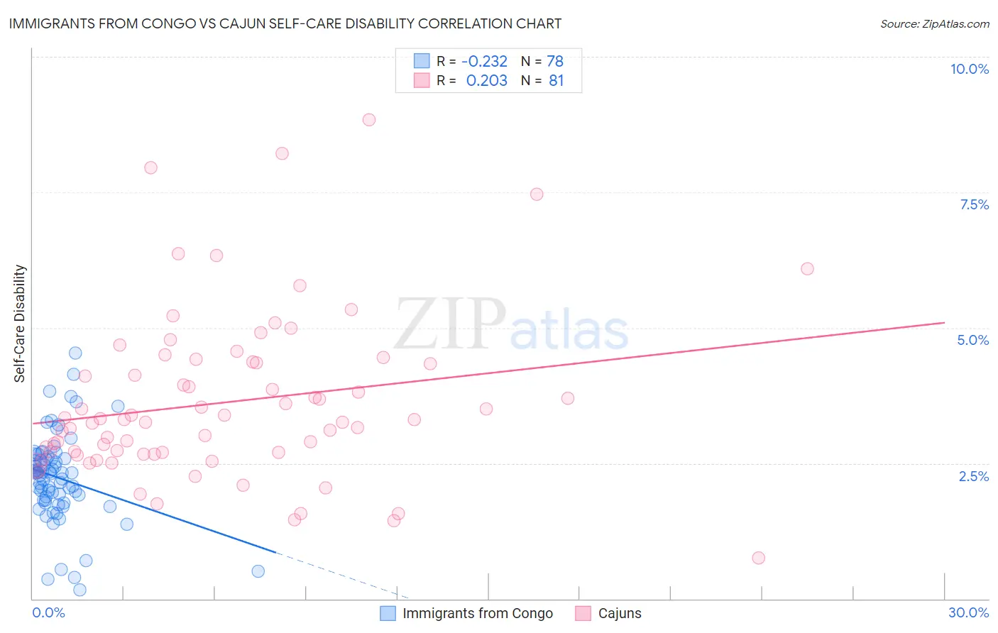Immigrants from Congo vs Cajun Self-Care Disability