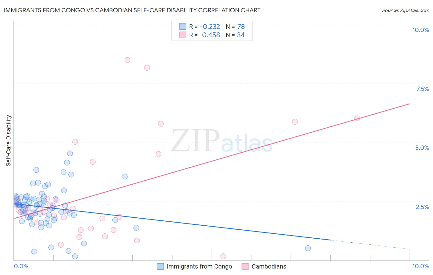 Immigrants from Congo vs Cambodian Self-Care Disability