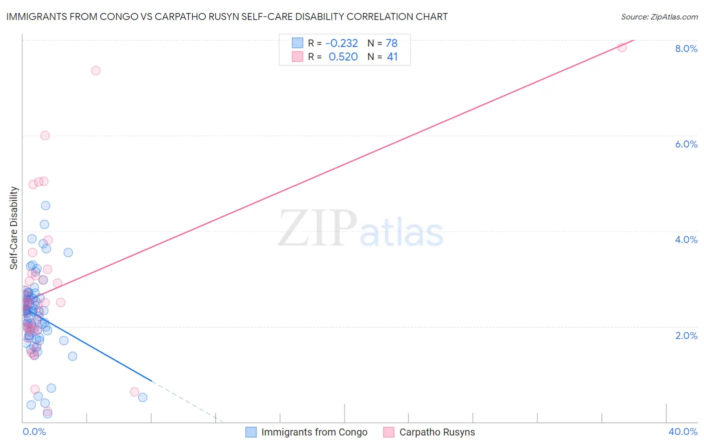 Immigrants from Congo vs Carpatho Rusyn Self-Care Disability