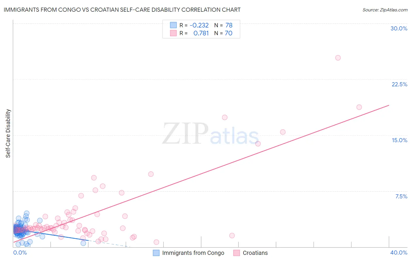 Immigrants from Congo vs Croatian Self-Care Disability
