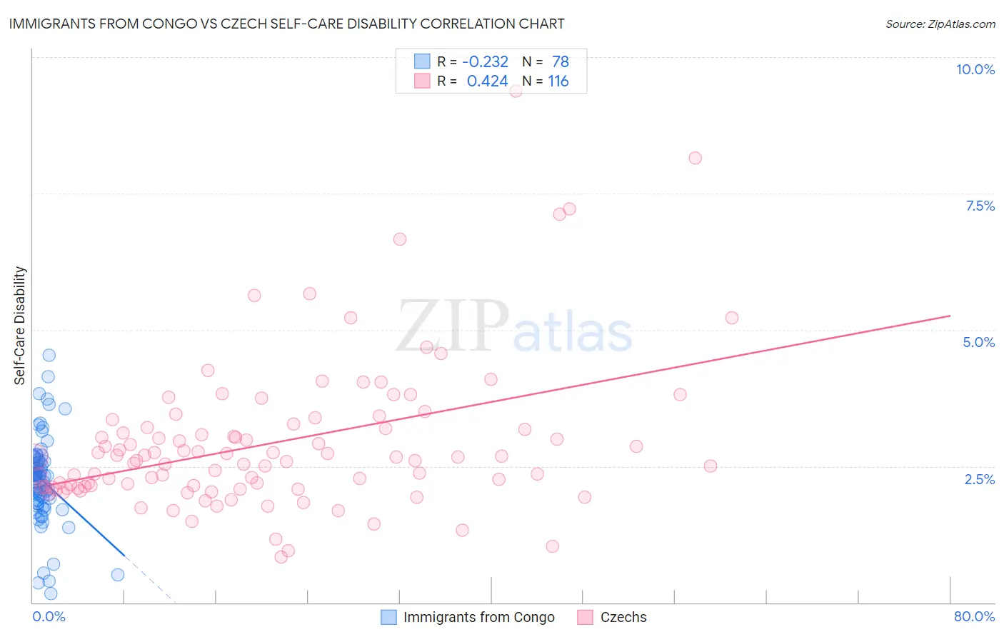 Immigrants from Congo vs Czech Self-Care Disability