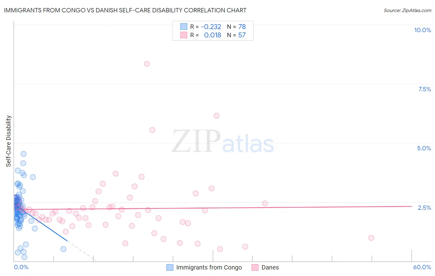 Immigrants from Congo vs Danish Self-Care Disability