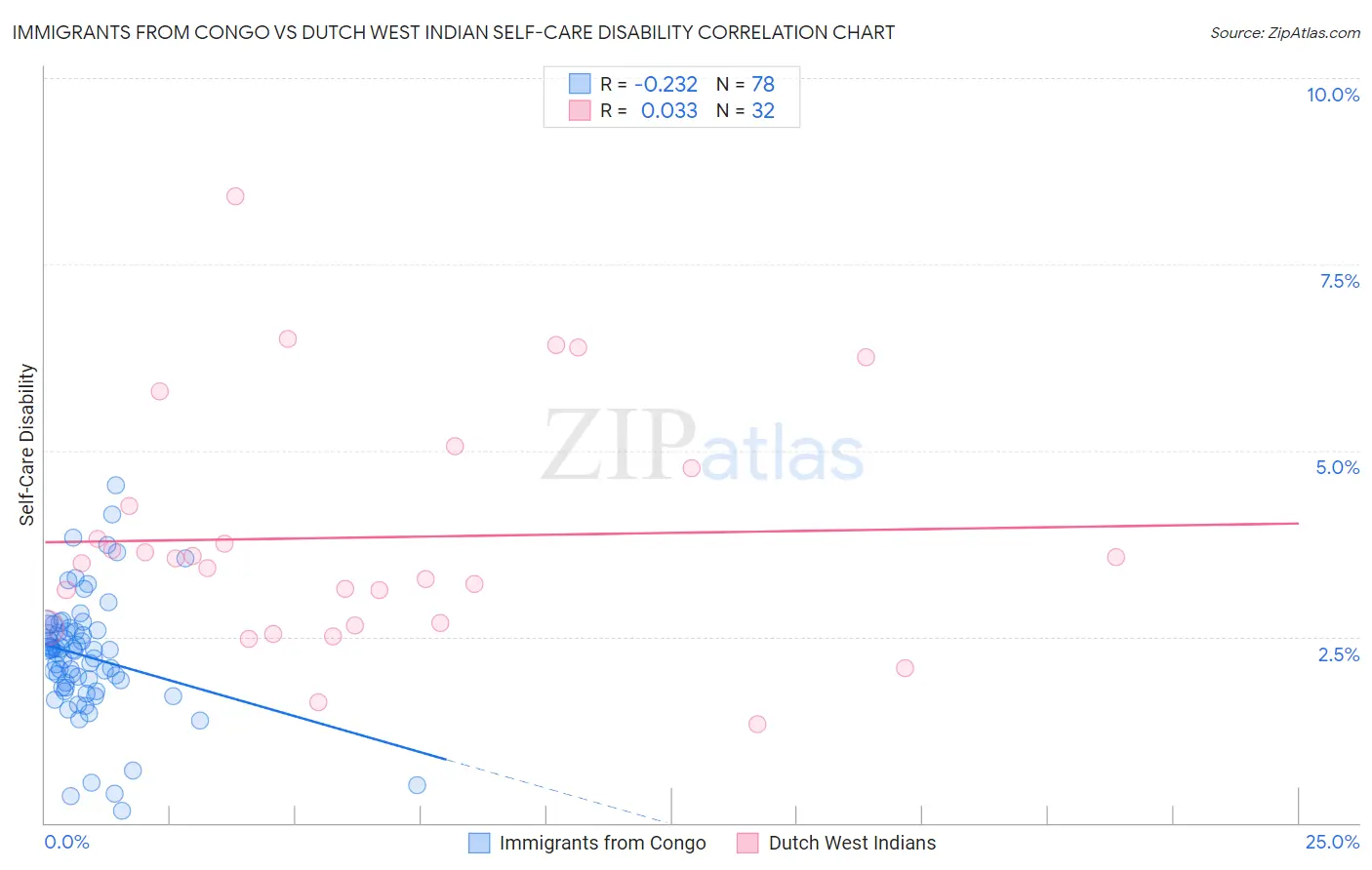 Immigrants from Congo vs Dutch West Indian Self-Care Disability