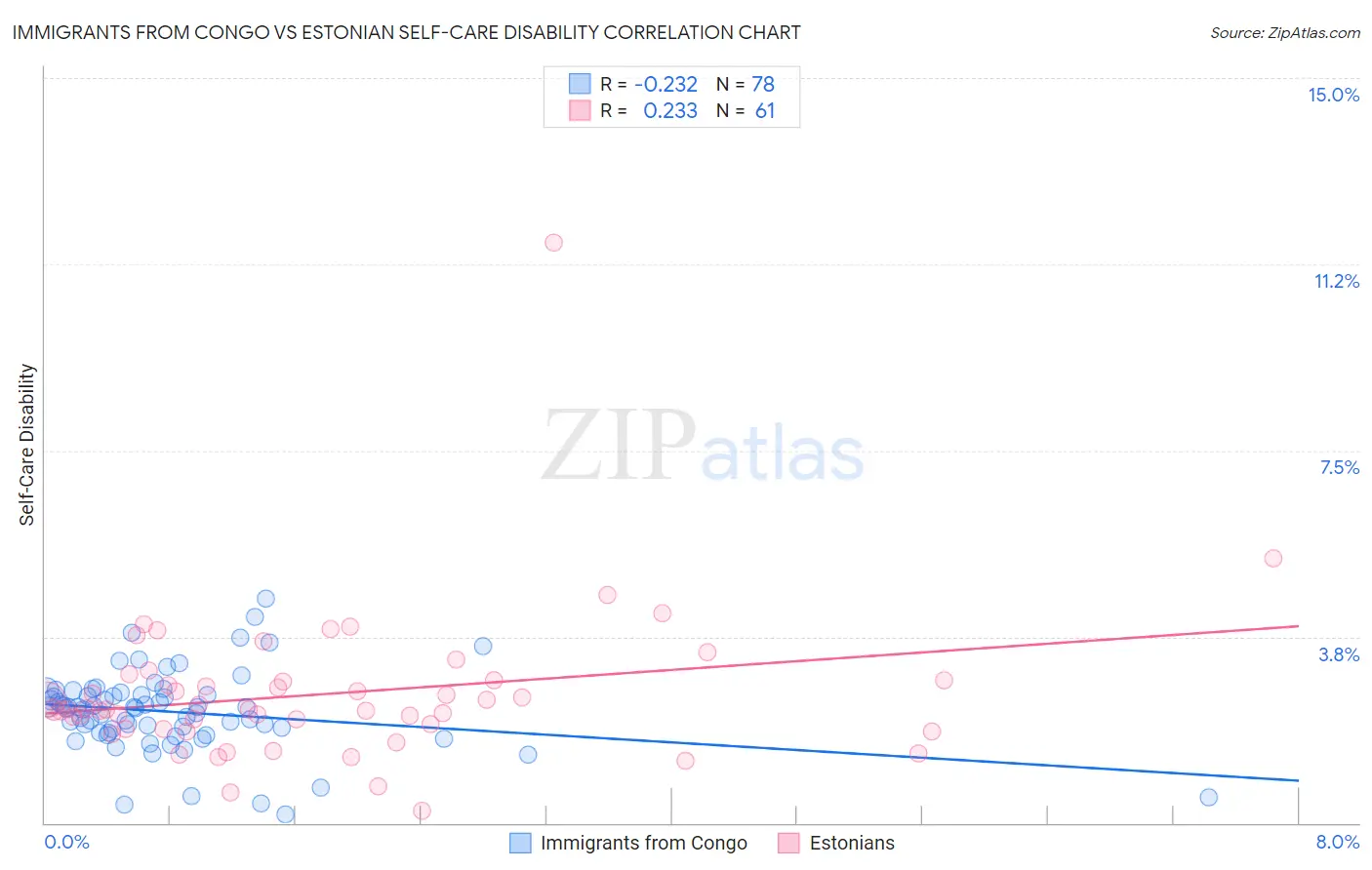 Immigrants from Congo vs Estonian Self-Care Disability