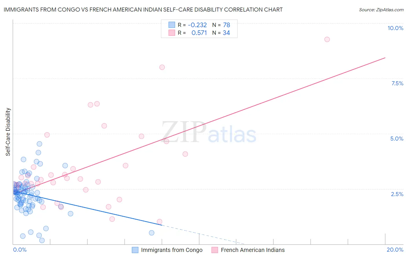 Immigrants from Congo vs French American Indian Self-Care Disability