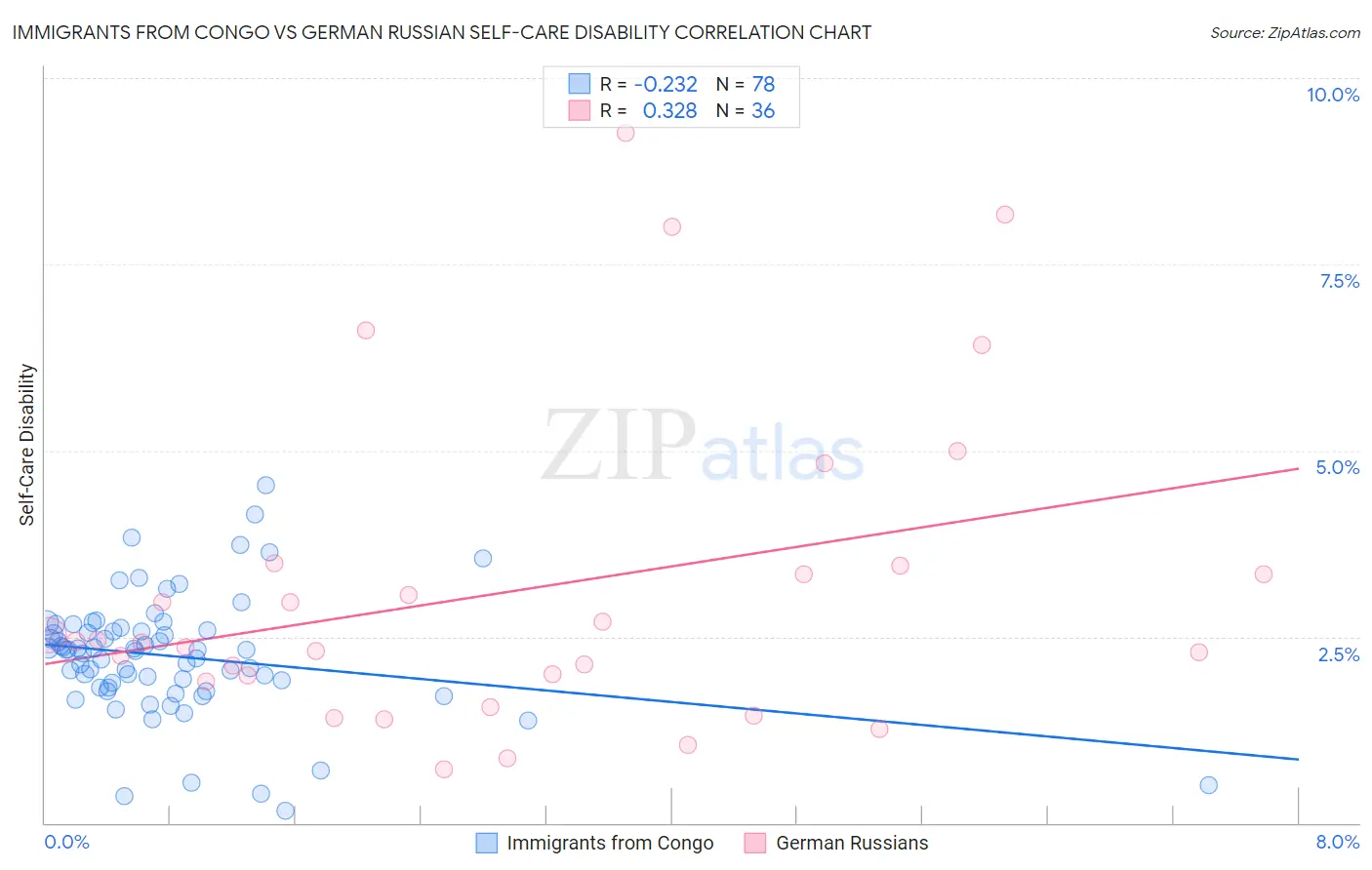 Immigrants from Congo vs German Russian Self-Care Disability
