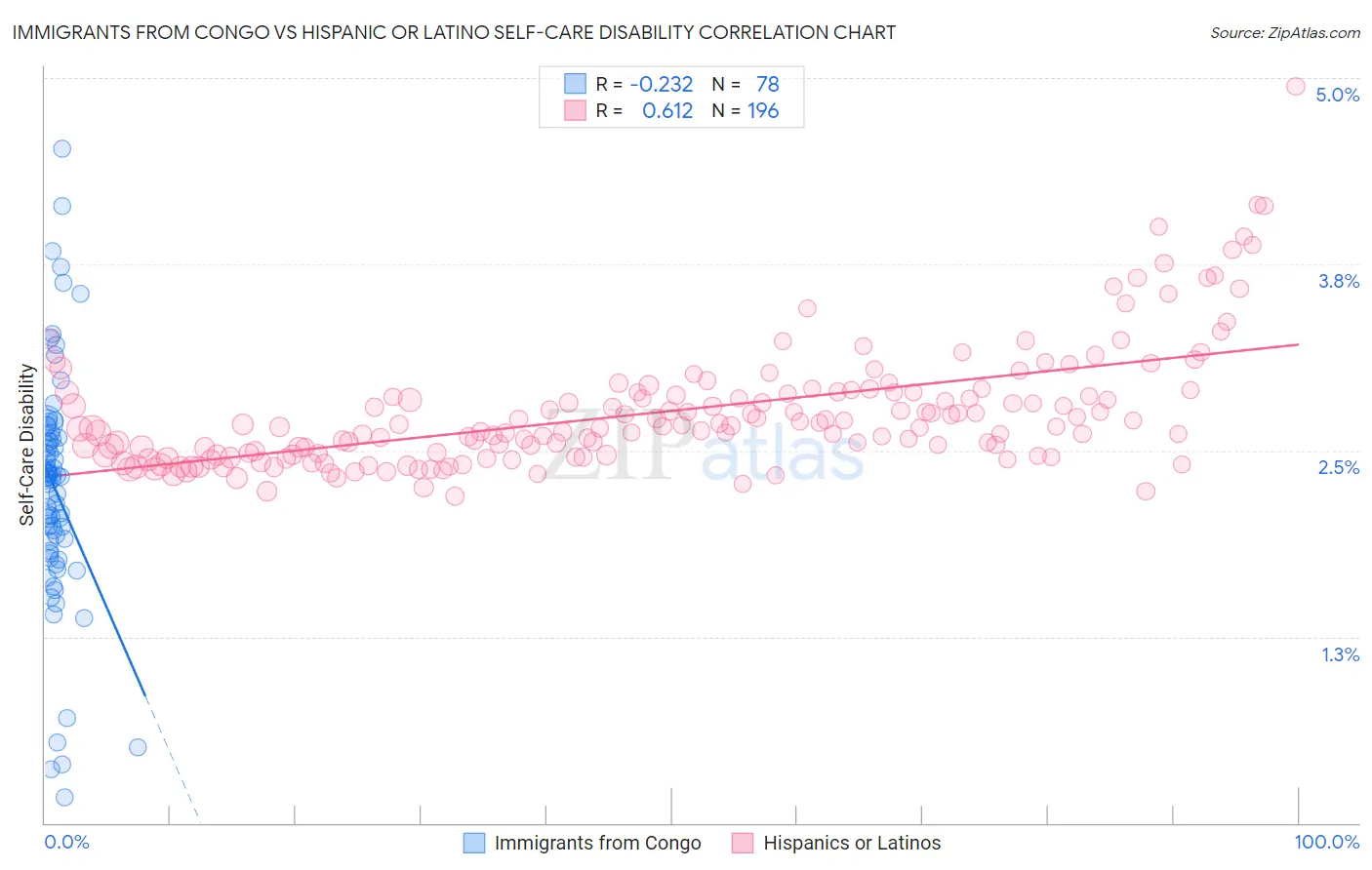 Immigrants from Congo vs Hispanic or Latino Self-Care Disability