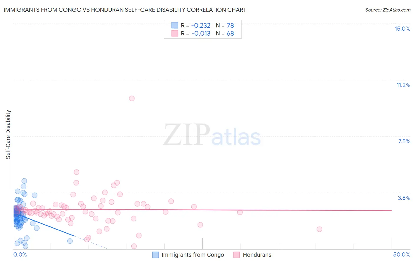 Immigrants from Congo vs Honduran Self-Care Disability