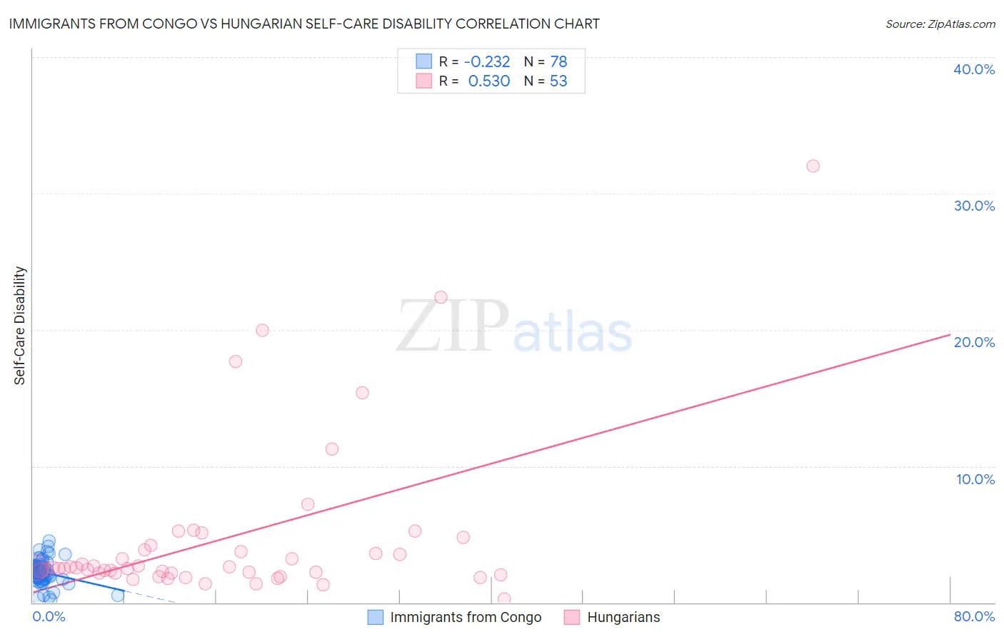 Immigrants from Congo vs Hungarian Self-Care Disability