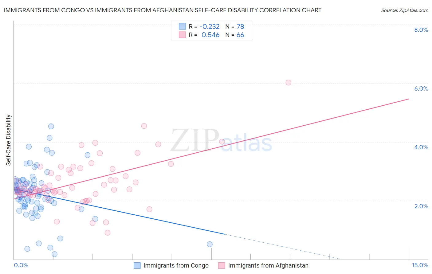 Immigrants from Congo vs Immigrants from Afghanistan Self-Care Disability