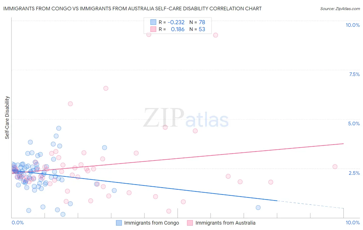 Immigrants from Congo vs Immigrants from Australia Self-Care Disability