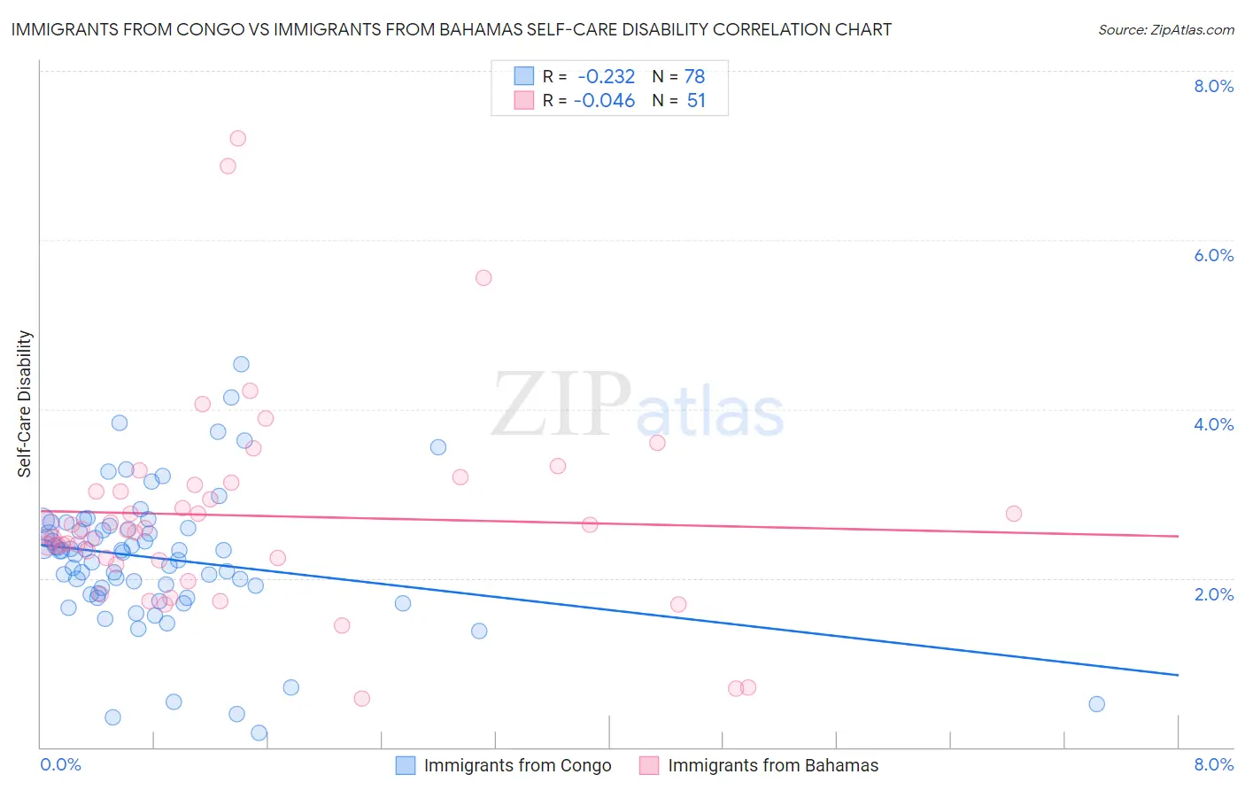 Immigrants from Congo vs Immigrants from Bahamas Self-Care Disability