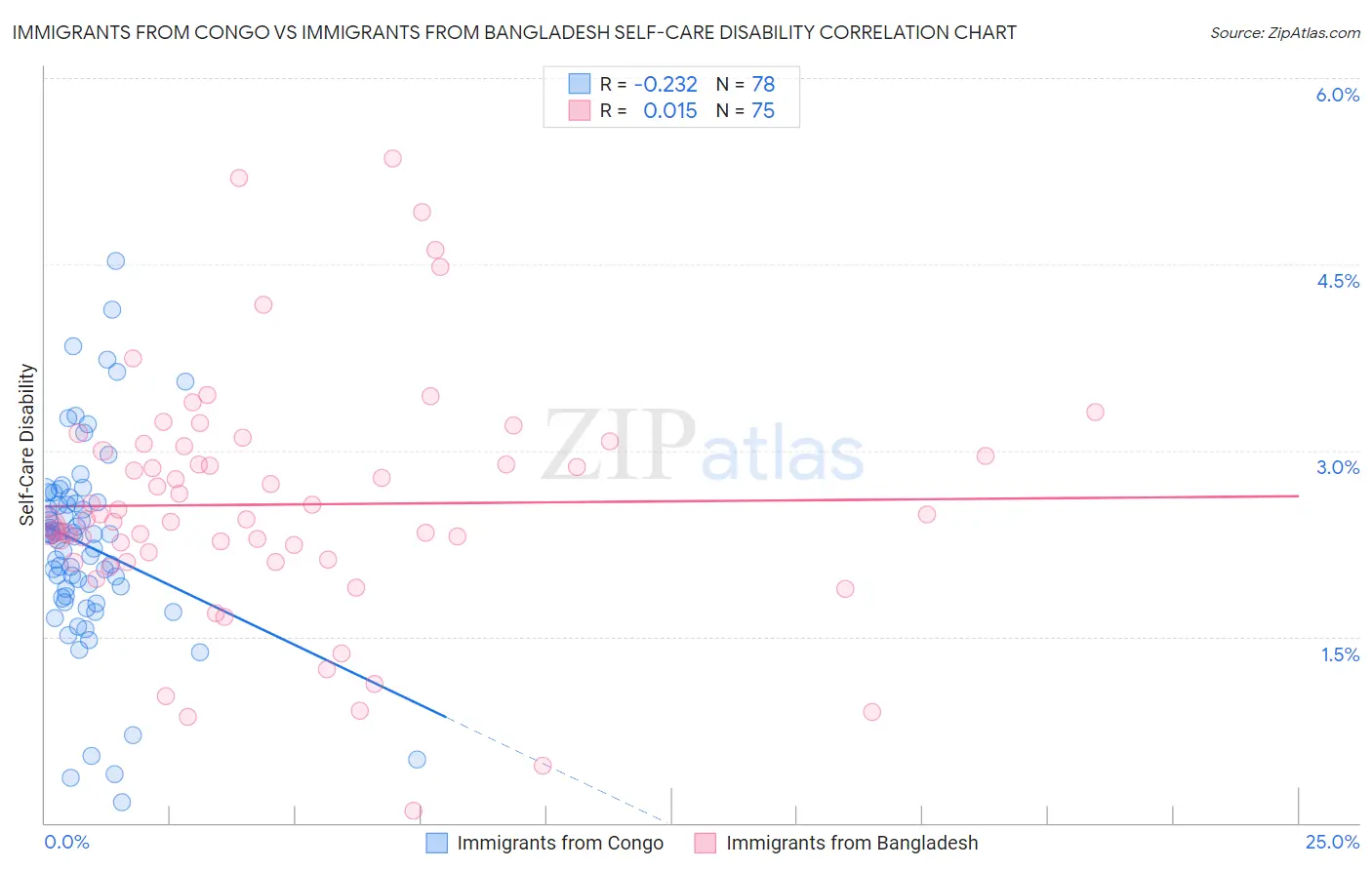 Immigrants from Congo vs Immigrants from Bangladesh Self-Care Disability