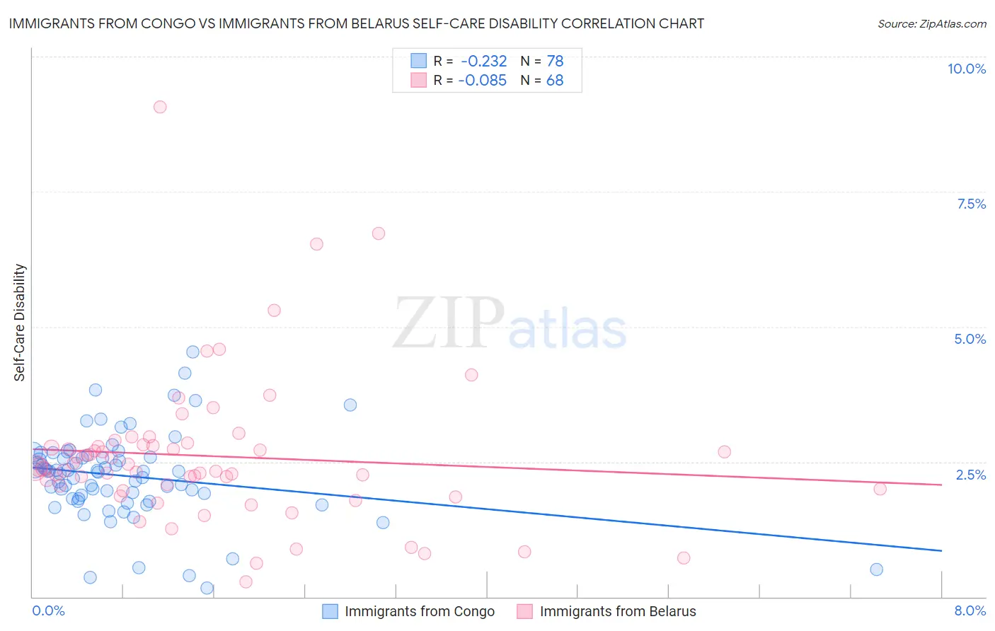 Immigrants from Congo vs Immigrants from Belarus Self-Care Disability
