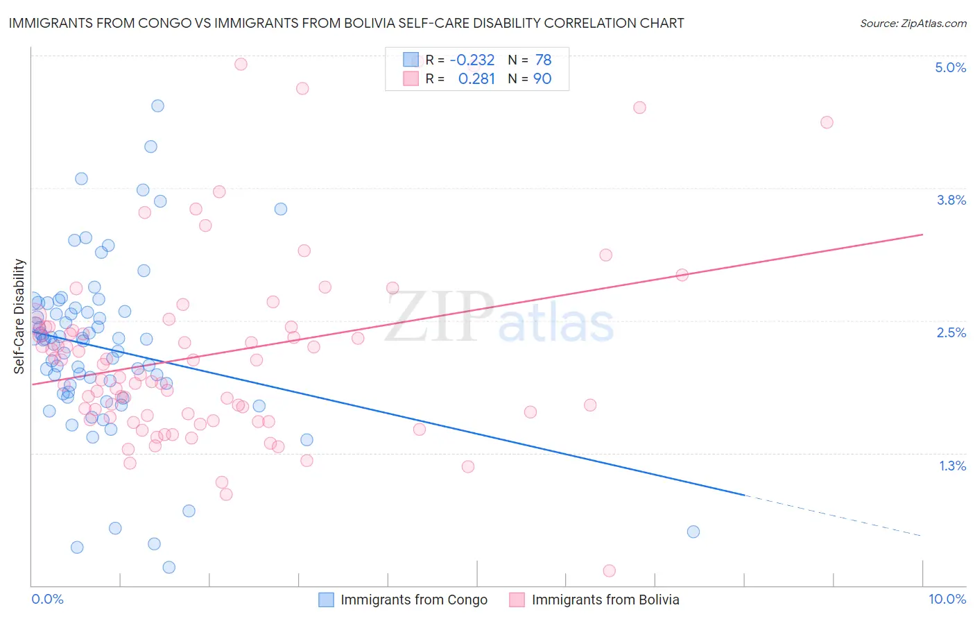 Immigrants from Congo vs Immigrants from Bolivia Self-Care Disability