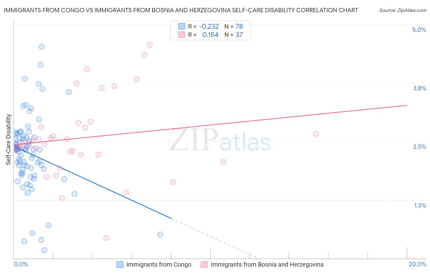 Immigrants from Congo vs Immigrants from Bosnia and Herzegovina Self-Care Disability