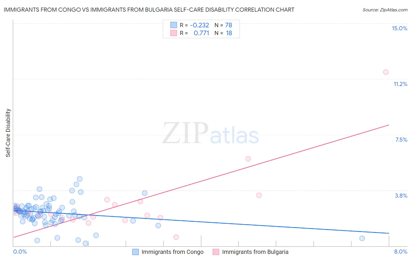 Immigrants from Congo vs Immigrants from Bulgaria Self-Care Disability