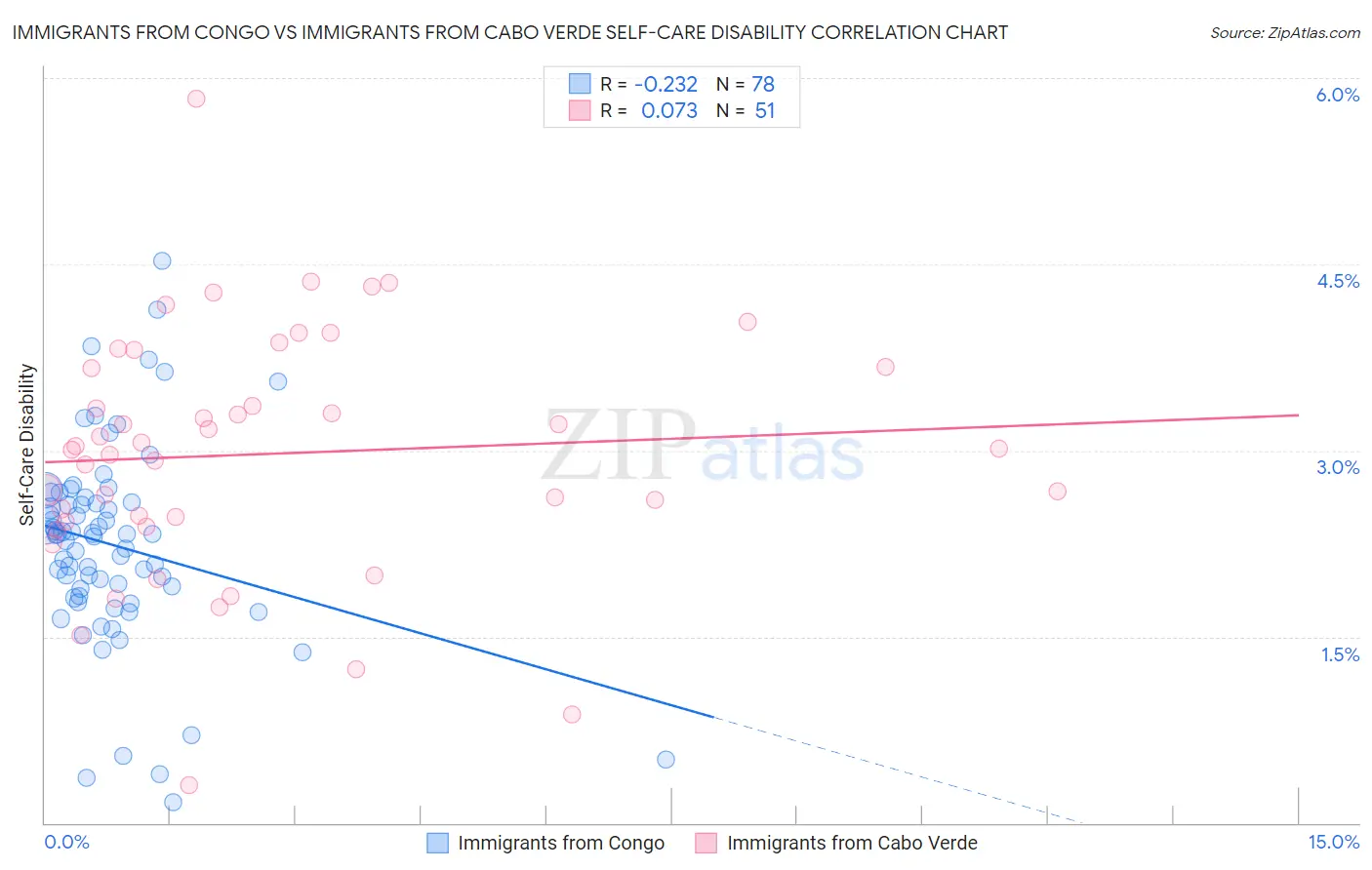 Immigrants from Congo vs Immigrants from Cabo Verde Self-Care Disability