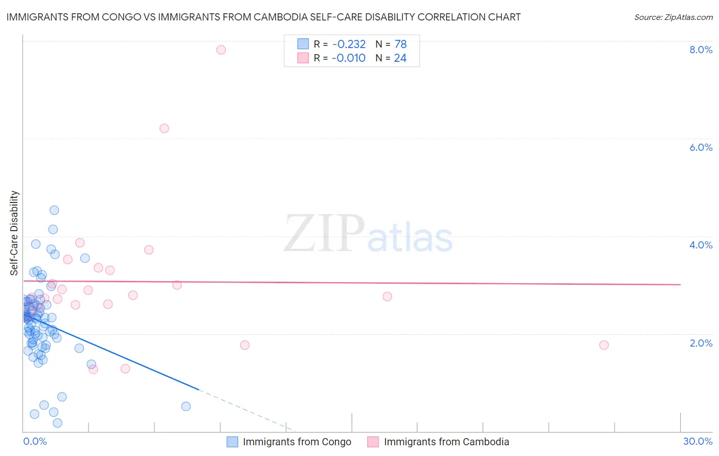 Immigrants from Congo vs Immigrants from Cambodia Self-Care Disability