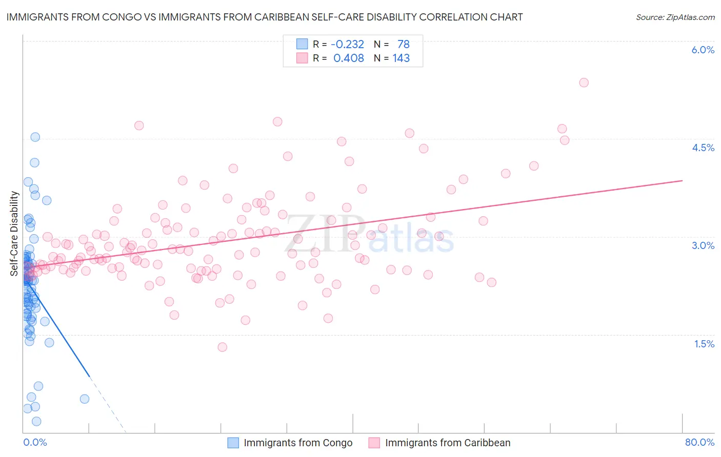 Immigrants from Congo vs Immigrants from Caribbean Self-Care Disability