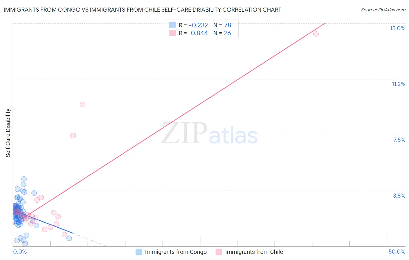 Immigrants from Congo vs Immigrants from Chile Self-Care Disability