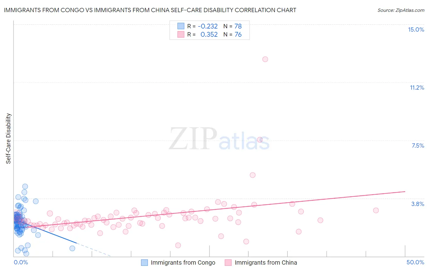 Immigrants from Congo vs Immigrants from China Self-Care Disability