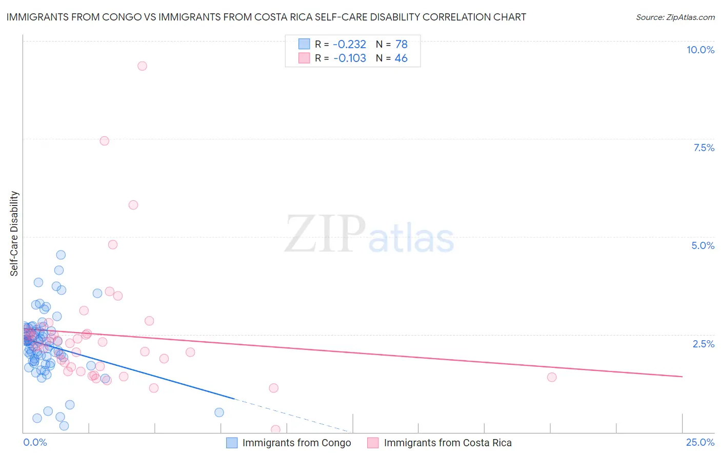 Immigrants from Congo vs Immigrants from Costa Rica Self-Care Disability
