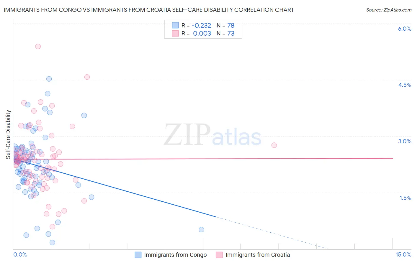 Immigrants from Congo vs Immigrants from Croatia Self-Care Disability