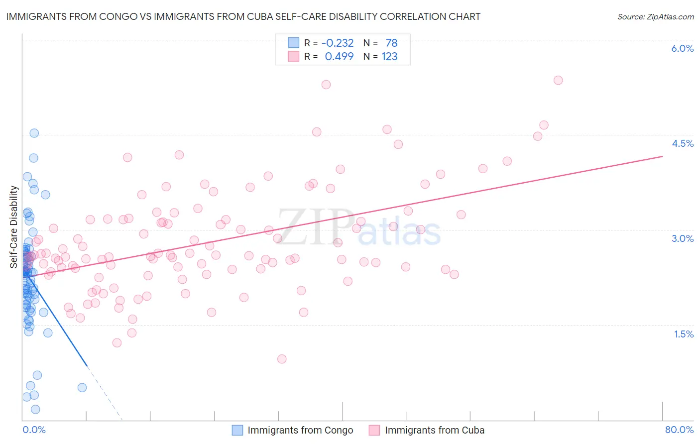 Immigrants from Congo vs Immigrants from Cuba Self-Care Disability