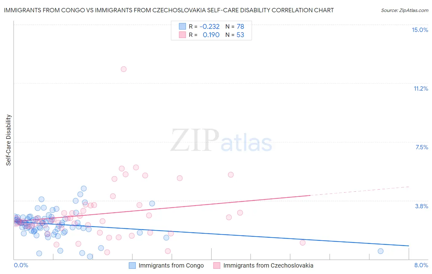 Immigrants from Congo vs Immigrants from Czechoslovakia Self-Care Disability