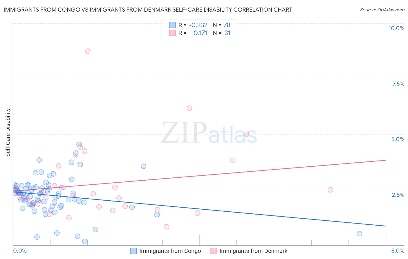 Immigrants from Congo vs Immigrants from Denmark Self-Care Disability