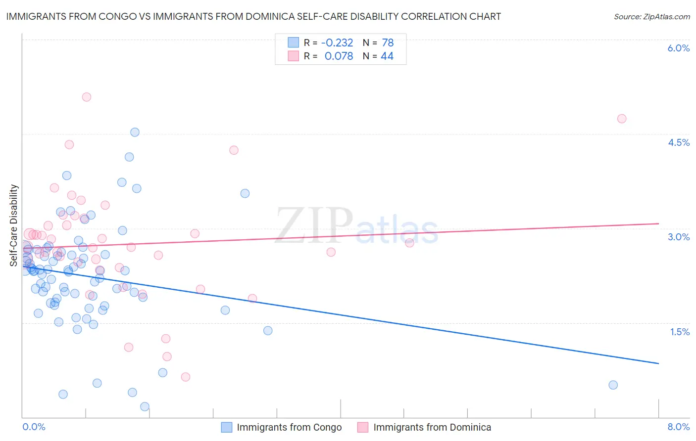 Immigrants from Congo vs Immigrants from Dominica Self-Care Disability