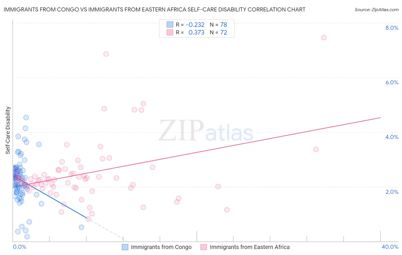 Immigrants from Congo vs Immigrants from Eastern Africa Self-Care Disability