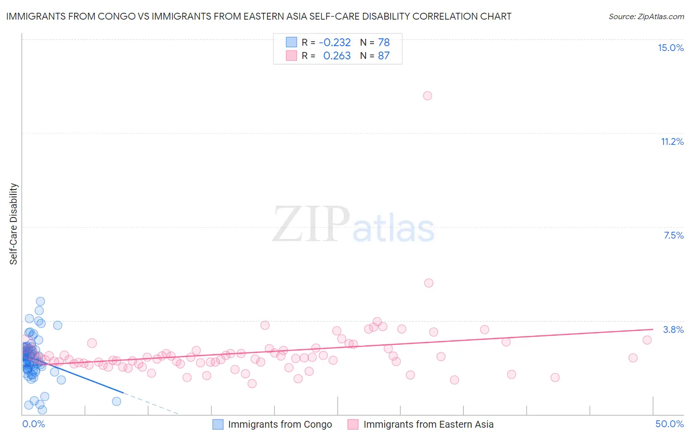Immigrants from Congo vs Immigrants from Eastern Asia Self-Care Disability