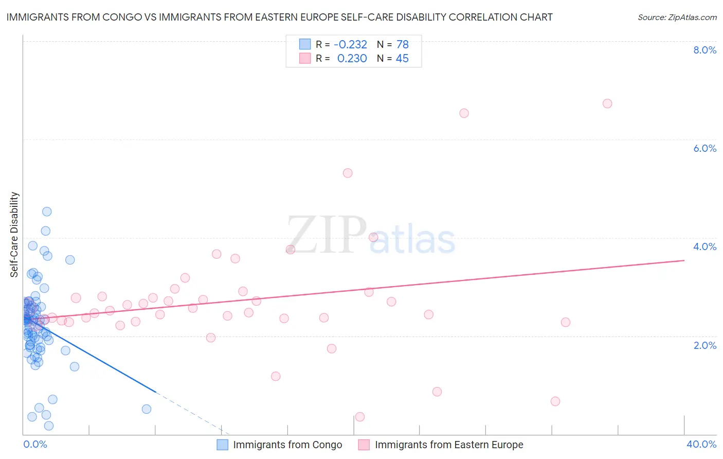 Immigrants from Congo vs Immigrants from Eastern Europe Self-Care Disability