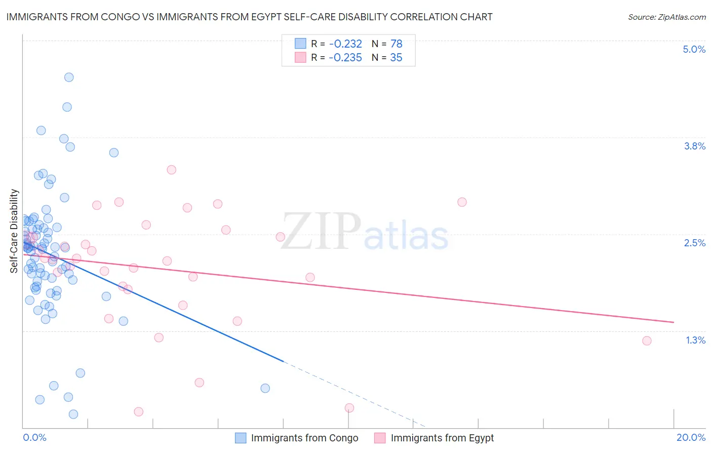 Immigrants from Congo vs Immigrants from Egypt Self-Care Disability