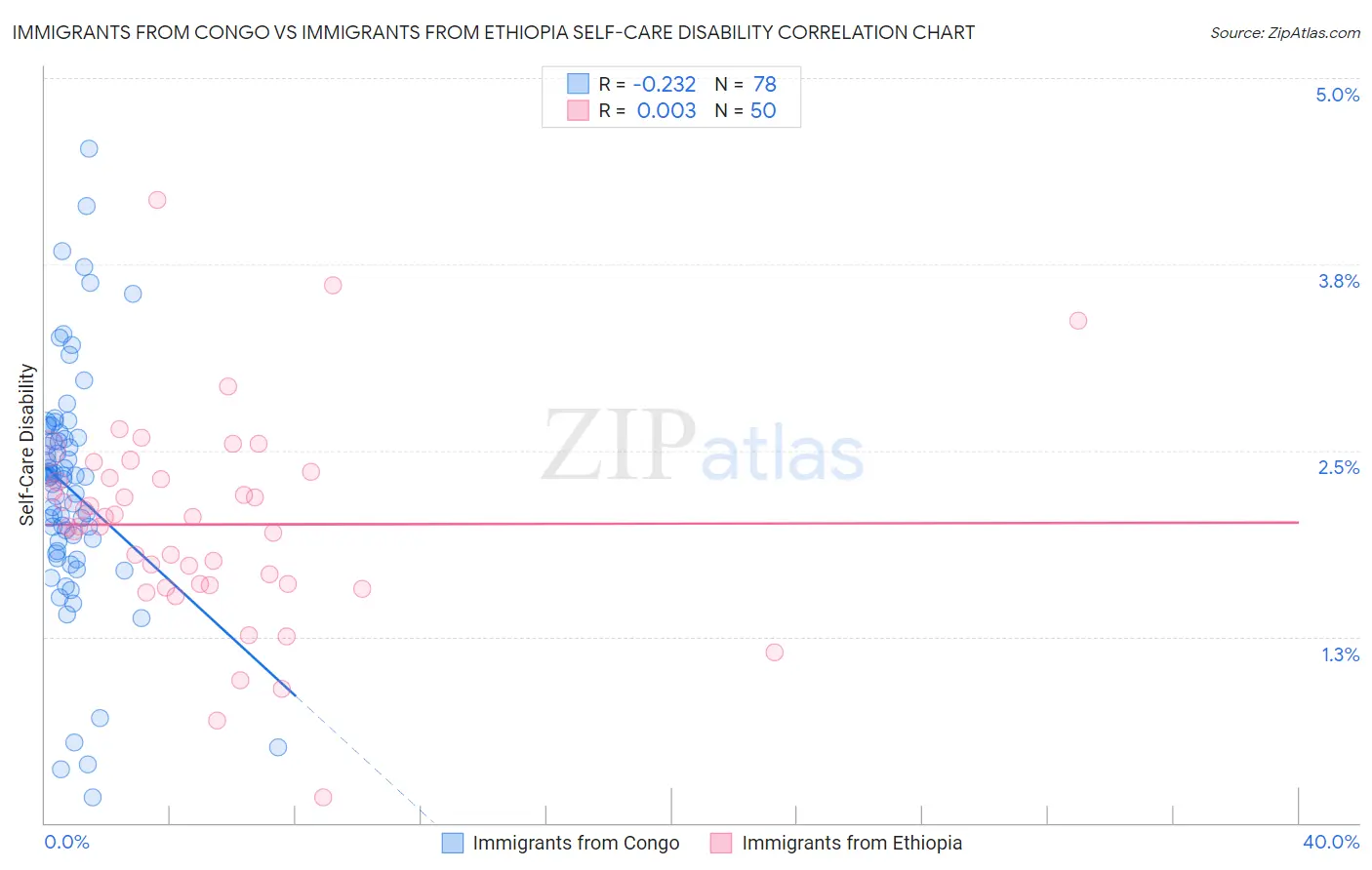 Immigrants from Congo vs Immigrants from Ethiopia Self-Care Disability