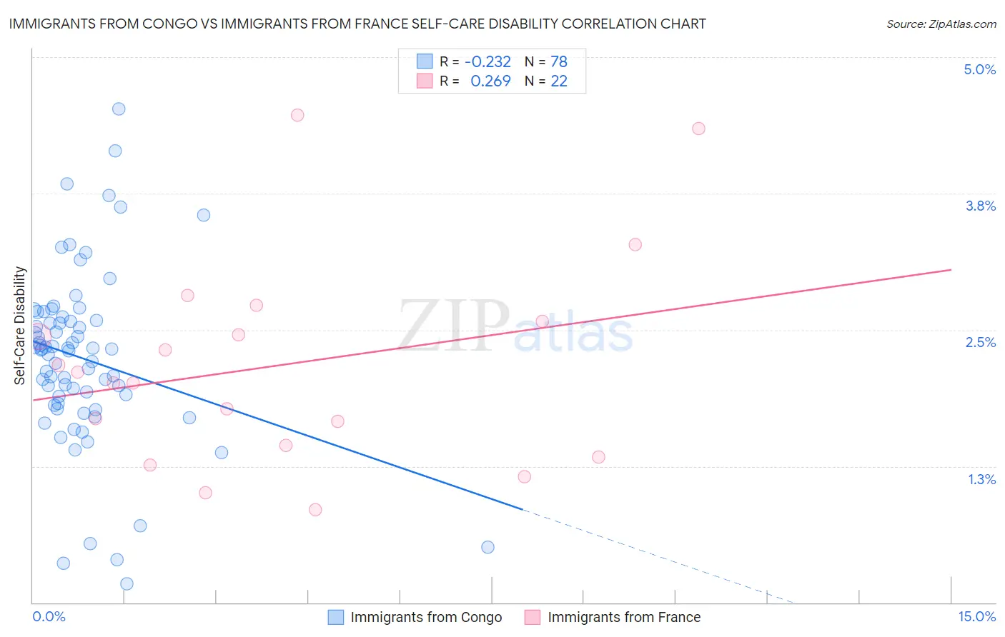 Immigrants from Congo vs Immigrants from France Self-Care Disability