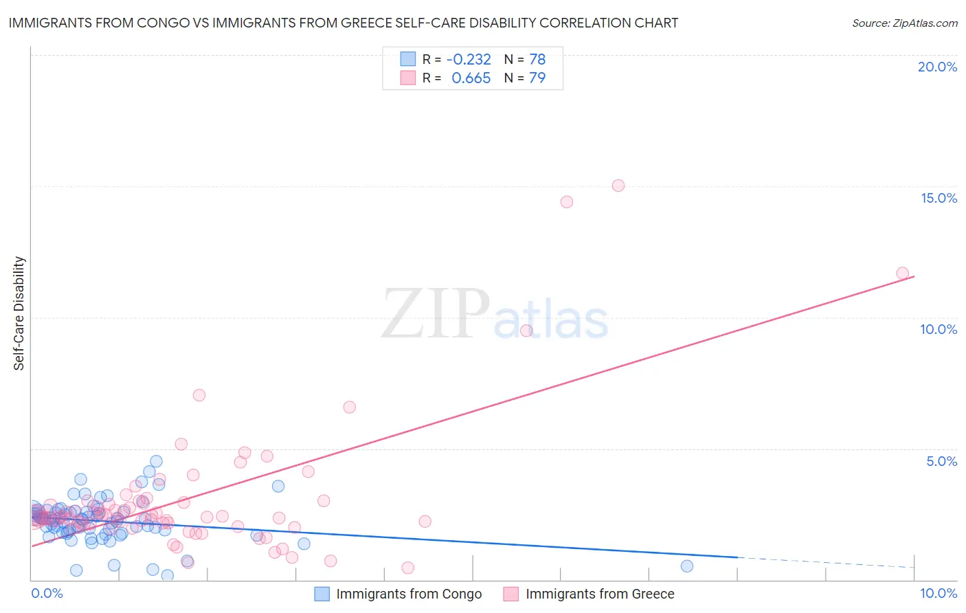 Immigrants from Congo vs Immigrants from Greece Self-Care Disability