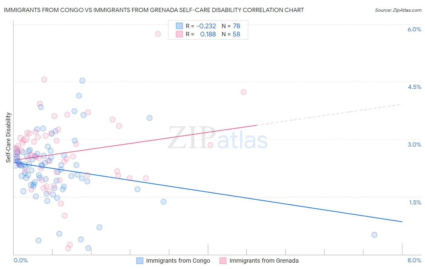 Immigrants from Congo vs Immigrants from Grenada Self-Care Disability