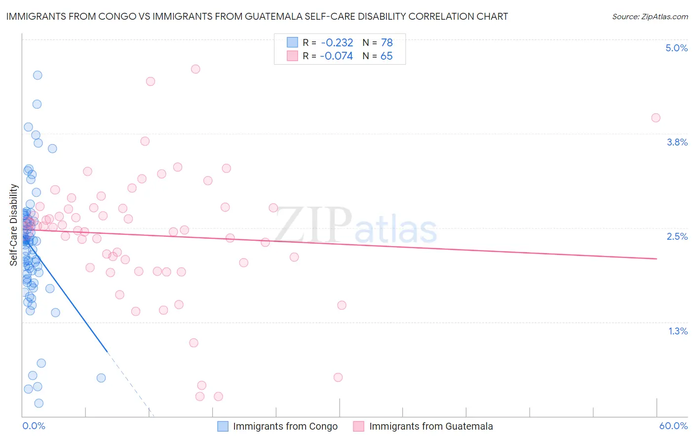 Immigrants from Congo vs Immigrants from Guatemala Self-Care Disability