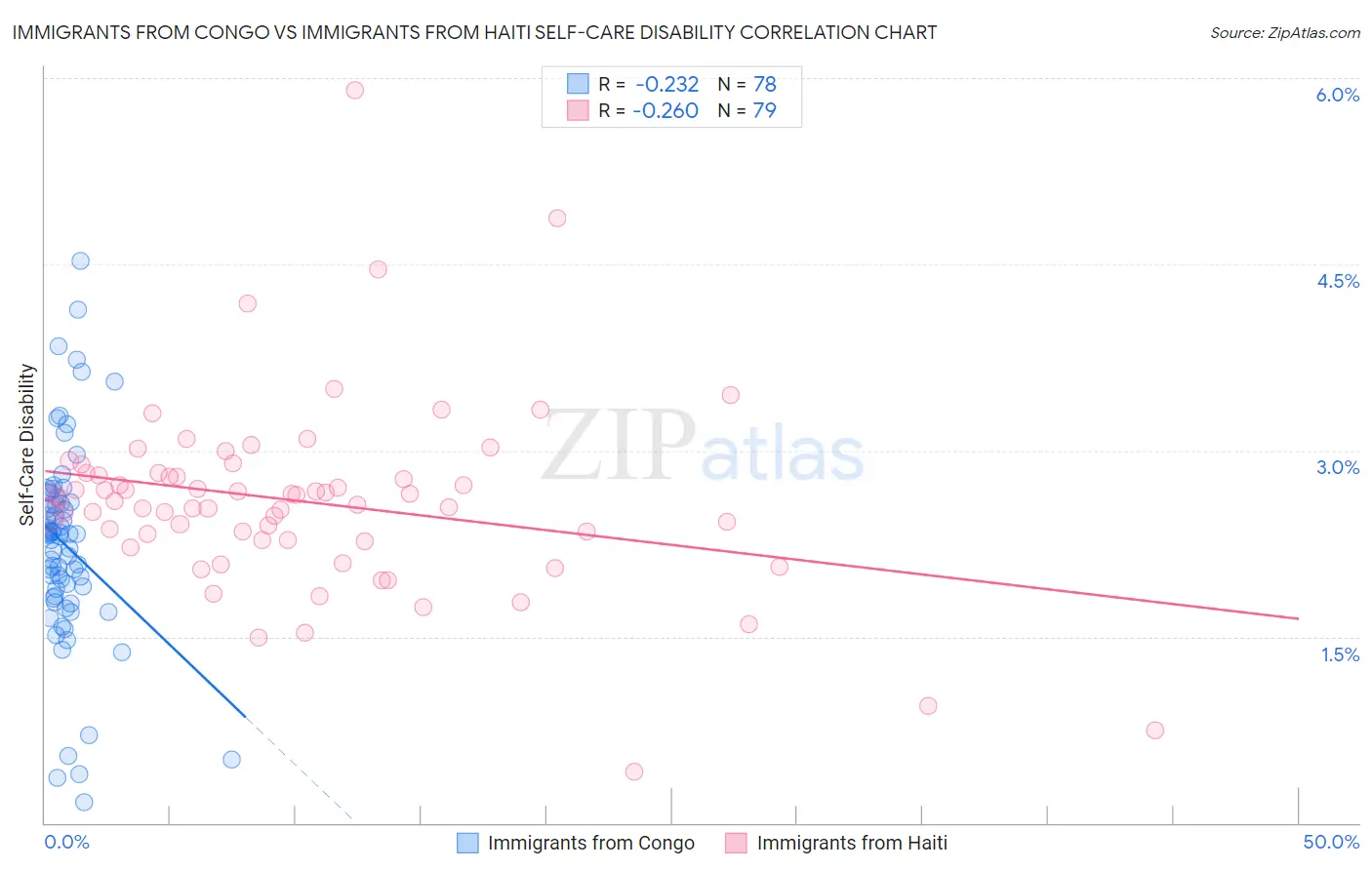 Immigrants from Congo vs Immigrants from Haiti Self-Care Disability