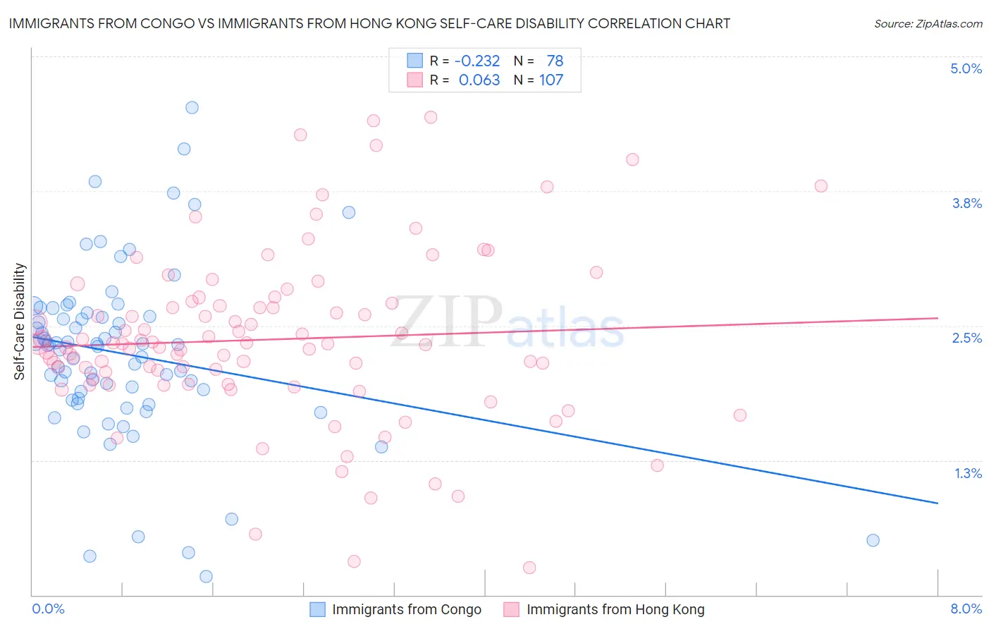 Immigrants from Congo vs Immigrants from Hong Kong Self-Care Disability
