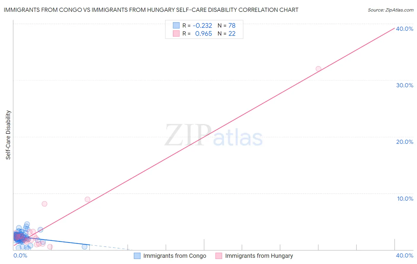 Immigrants from Congo vs Immigrants from Hungary Self-Care Disability