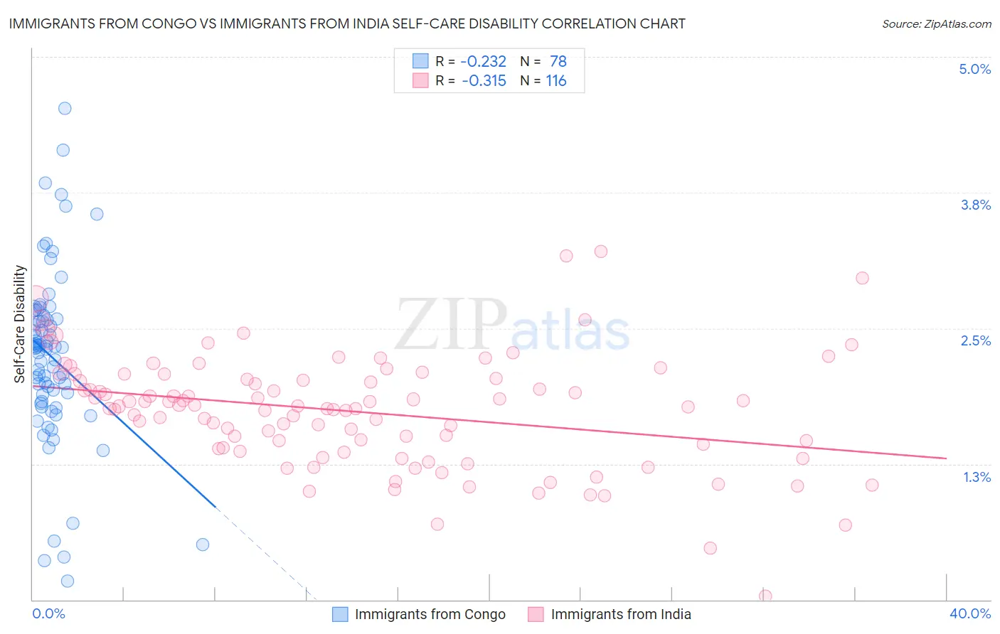 Immigrants from Congo vs Immigrants from India Self-Care Disability