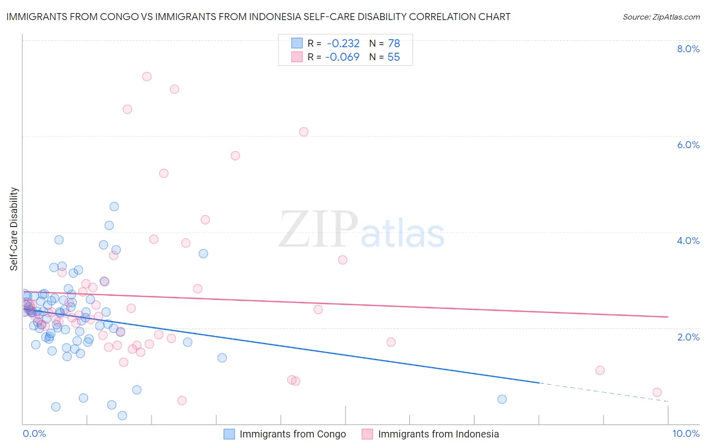 Immigrants from Congo vs Immigrants from Indonesia Self-Care Disability