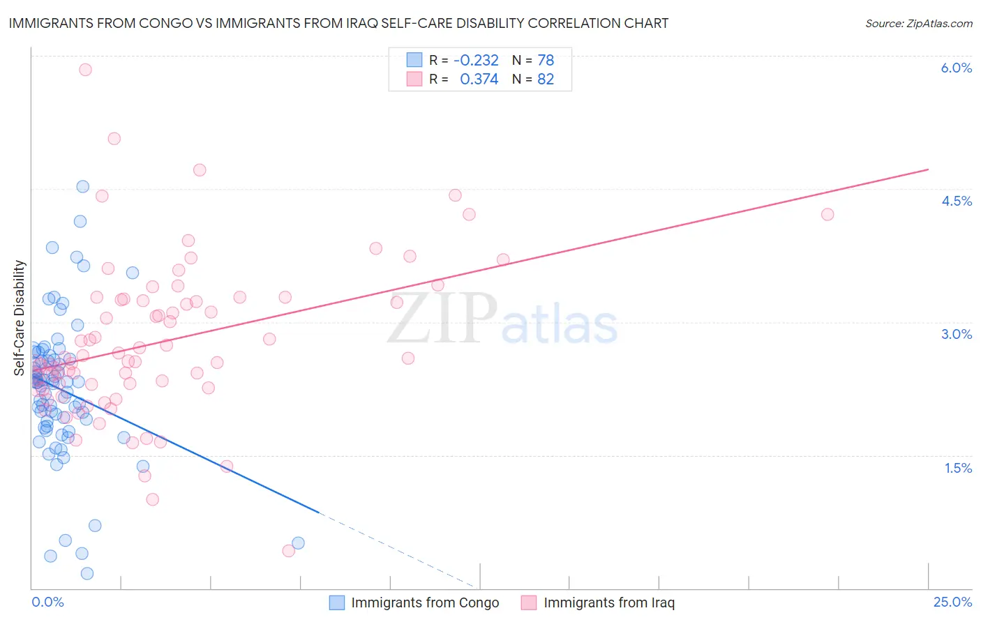 Immigrants from Congo vs Immigrants from Iraq Self-Care Disability