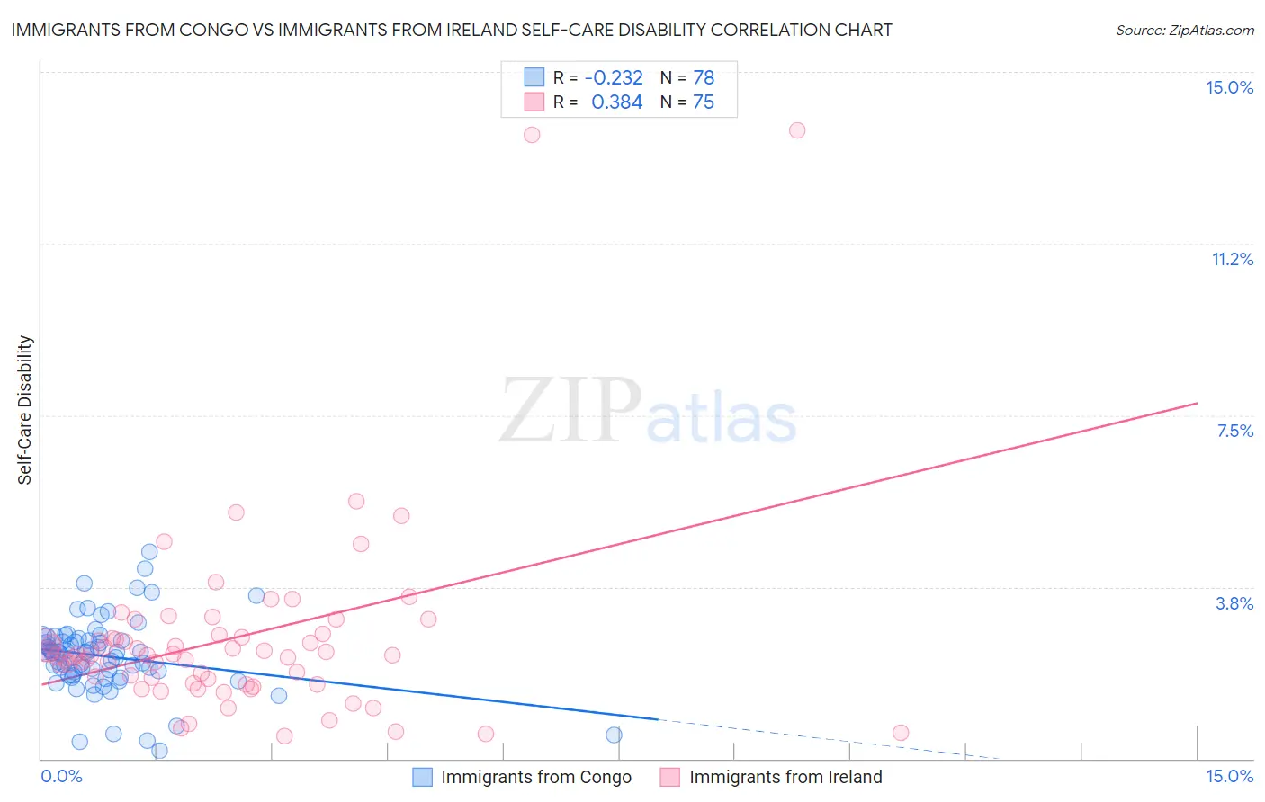 Immigrants from Congo vs Immigrants from Ireland Self-Care Disability